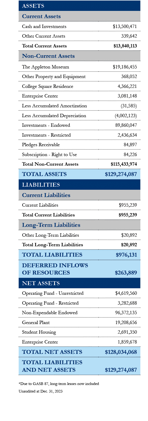  *Due to GASB 87, long term leases now included Unaudited at Dec. 31, 2023